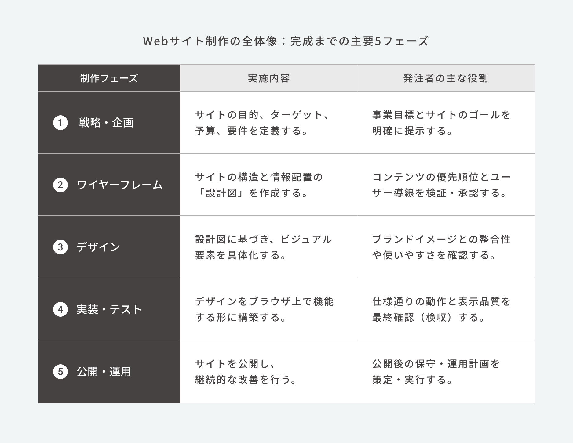 Webサイト制作の全体像：完成までの主要5フェーズ