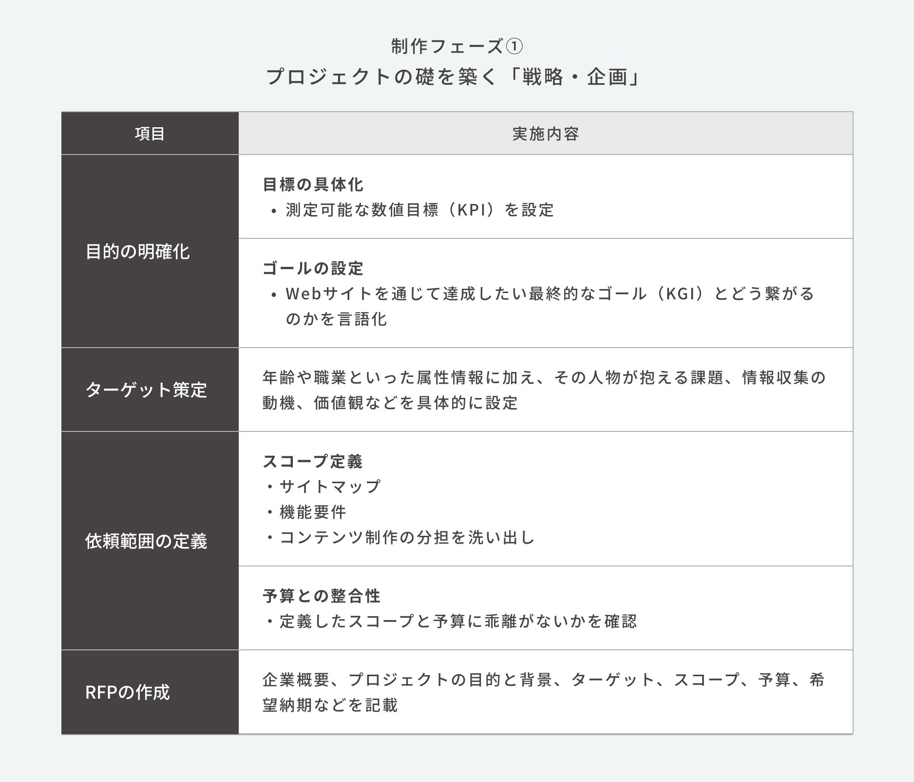 制作フェーズ① プロジェクトの礎を築く「戦略・企画」